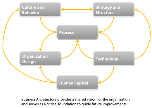 business architecture - shared vision diagram