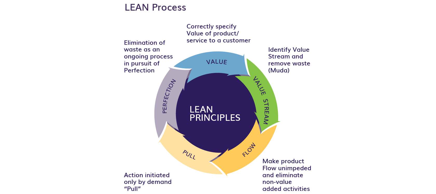 BPI - LEAN Process
